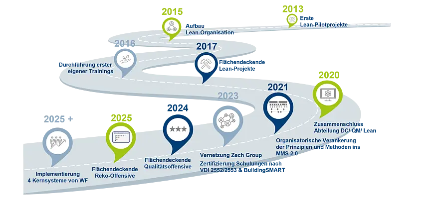 Lean Roadmap.